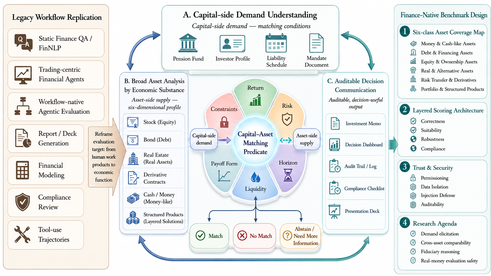 Capital–Asset Matching Framework: From legacy workflow replication to a finance-native benchmarking framework organized around capital-side demand understanding, broad asset analysis by economic substance, and auditable decision communication.